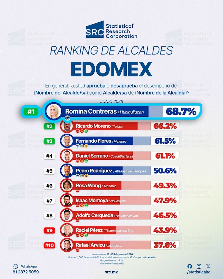 Huixquilucan suma 54 evaluaciones consecutivas en el primer lugar del Estado de México.