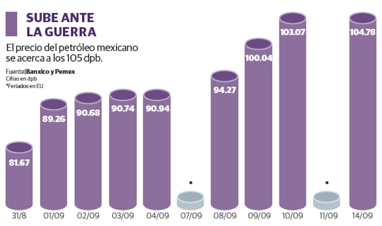SUBE ANTE LA GUERRA