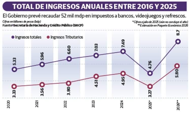 Total de ingresos anuales entre 2016 y 2025