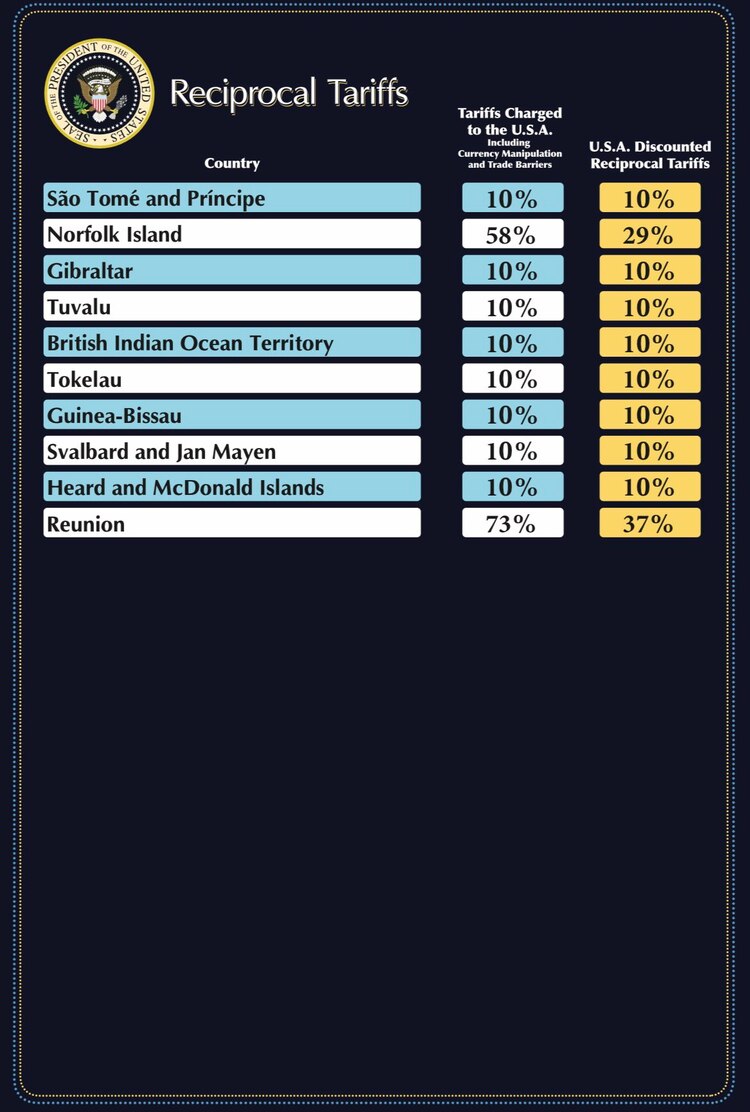 Esta es la lista de países a los que Donald Trump impondrá "aranceles recíprocos" a partir del 3 de abril.