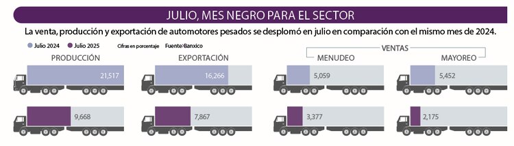 Julio, mes negro para el sector
