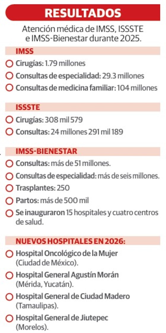 Atención médica de IMSS, ISSSTE e IMSS-Bienestar durante 2025.