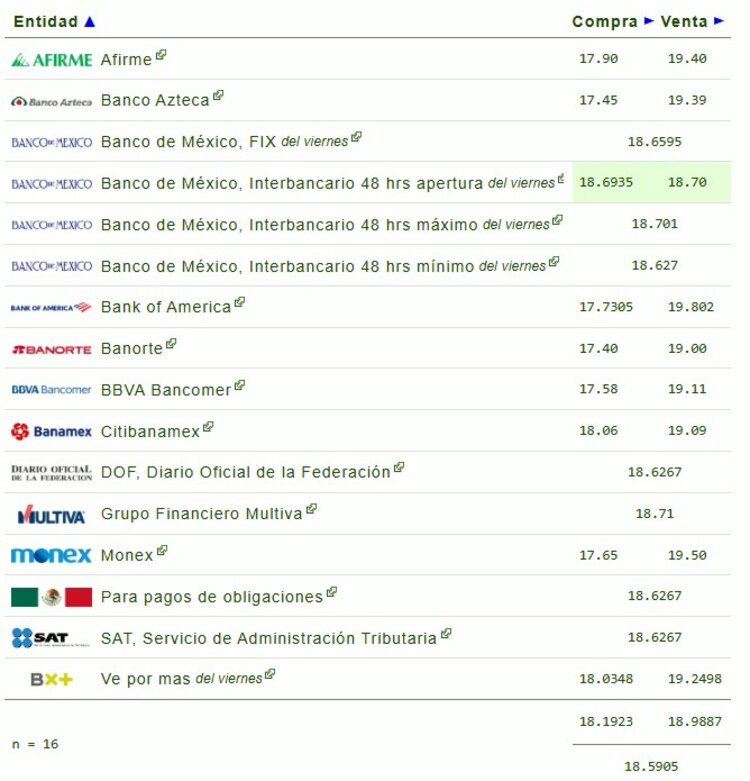 Este es el precio del dólar hoy.