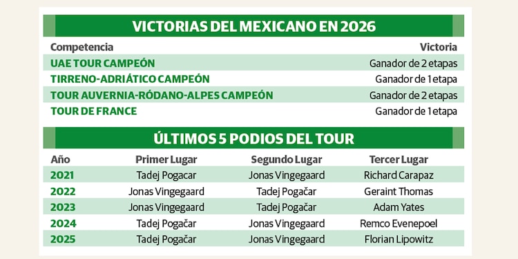 Isaac del Toro, primer mexicano en subir al podio del Tour de France