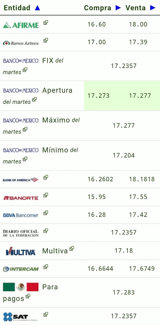 Este es el precio del dólar hoy