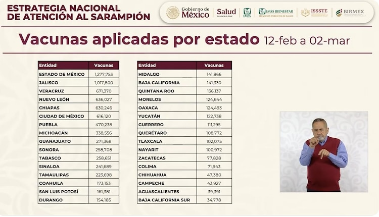 Estado de México, Jalisco y Veracruz encabezan la aplicación de dosis contra el sarampión.