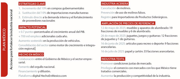 Gobierno impulsa acciones para fortalecer la industria nacional