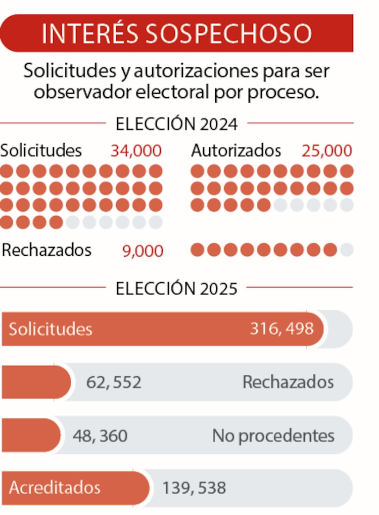 Interés sospechoso │ Solicitudes y autorizaciones para ser observador electoral por proceso.