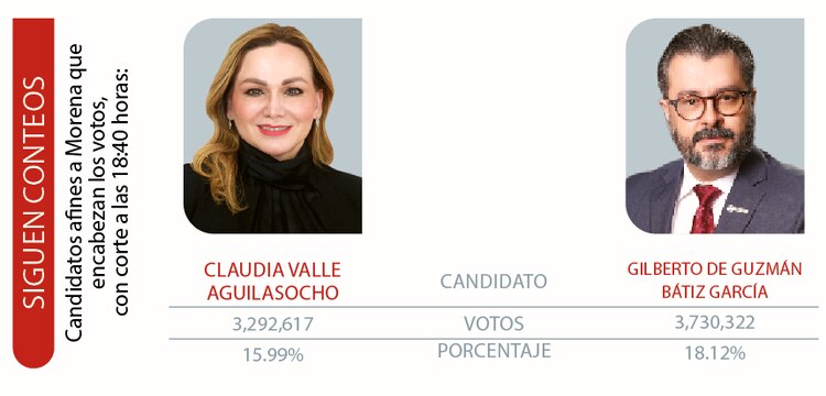 Candidatos afines a Morena que
encabezan los votos, con corte a las 18:40 horas:
