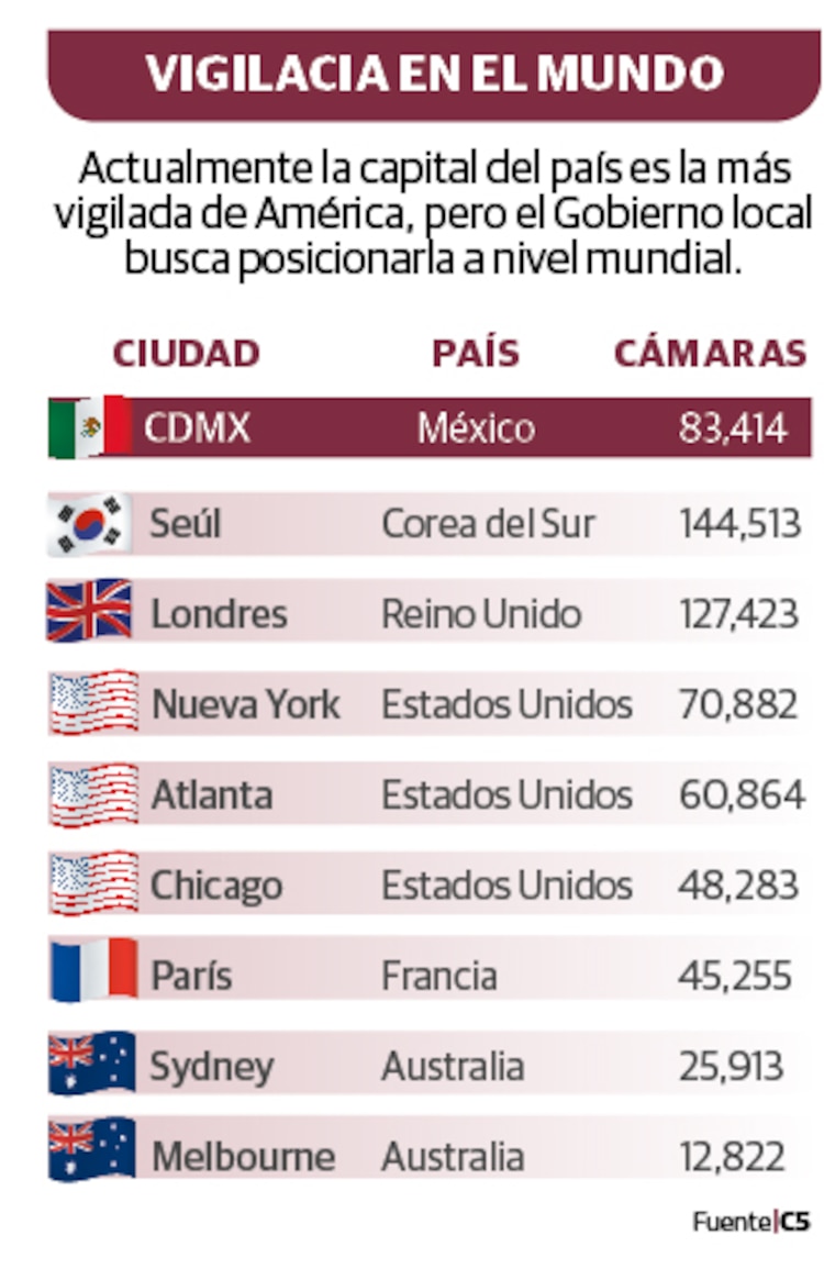 Vigilancia en el mundo