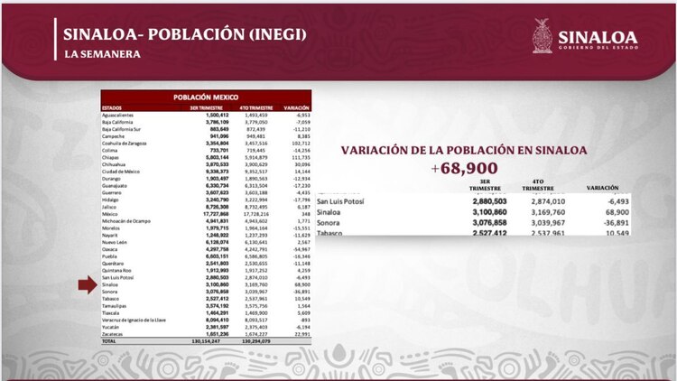 El aumento de 68 mil 900 habitantes en Sinaloa resalta la atracción de mano de obra calificada y nuevos residentes, afirma Rubén Rocha Moya.