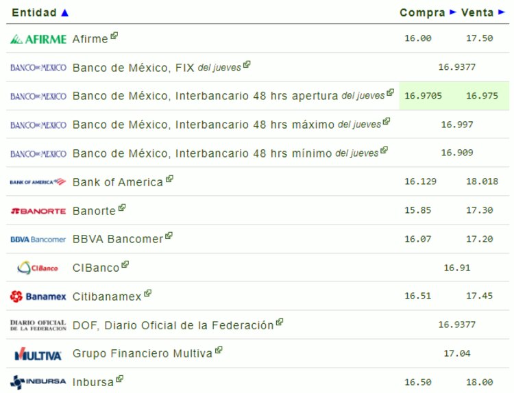 Este es el precio del dólar en México para este jueves.