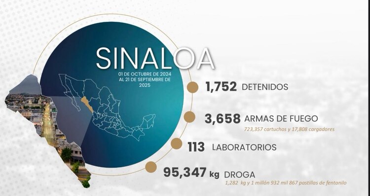 Cifras sobre el combate a la inseguridad en Sinaloa.