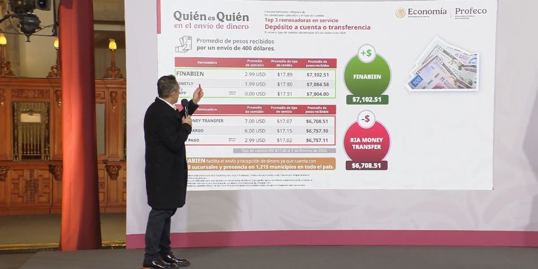 El titular de la Profeco, Iván Escalante, informó que Finabien encabeza el ranking de remesadoras en México.
