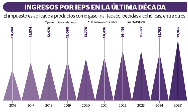 Ingresos por IEPS en la última década