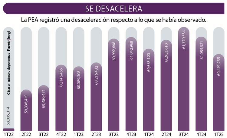 Se desacelera │ La PEA registró una desaceleración respecto a lo que se había observado.