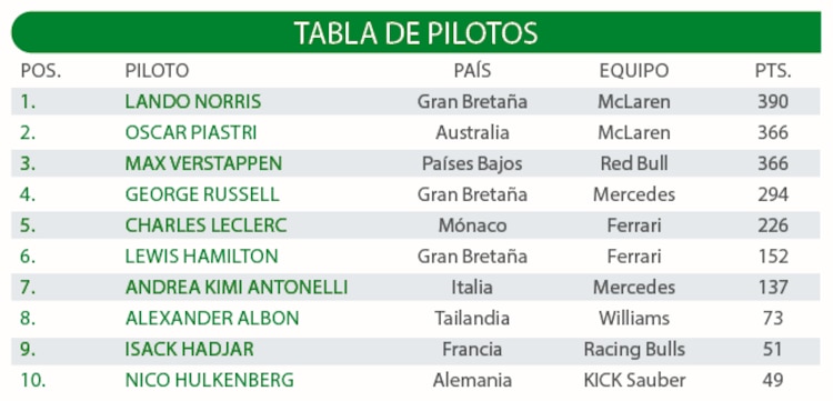 Tabla de pilotos