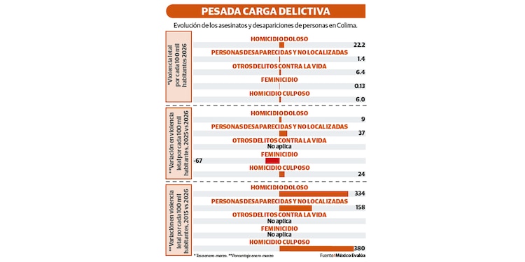 Pesada carga delictiva
