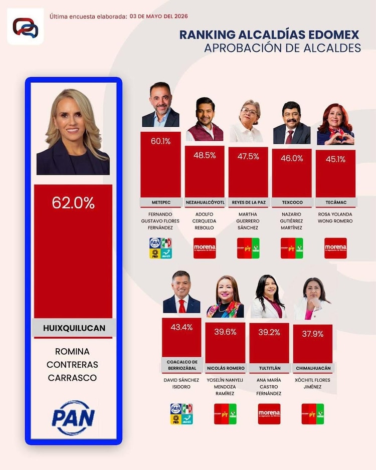 La presidenta municipal encabeza los rankings de aprobación de empresas como Massive Caller y Statistical Research Corporation.