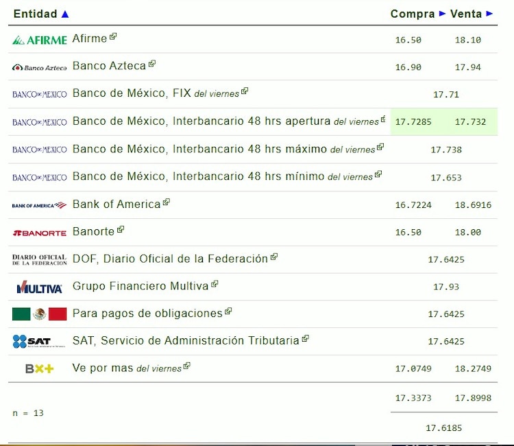 Este es el precio del dólar hoy.
