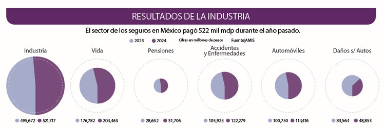El sector de los seguros en México pagó 522 mil mdp durante el año pasado.