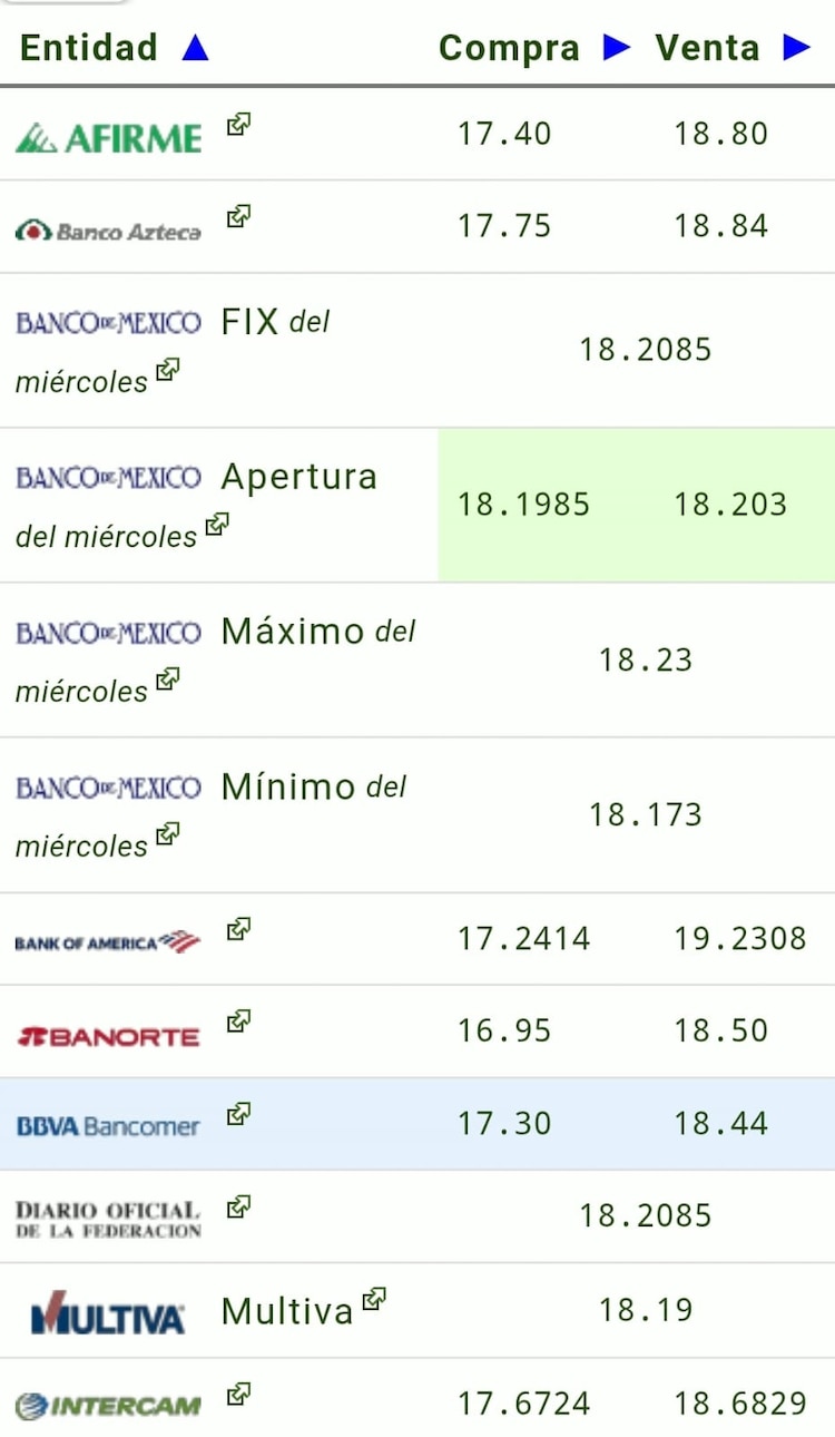 Este es el precio del dólar hoy