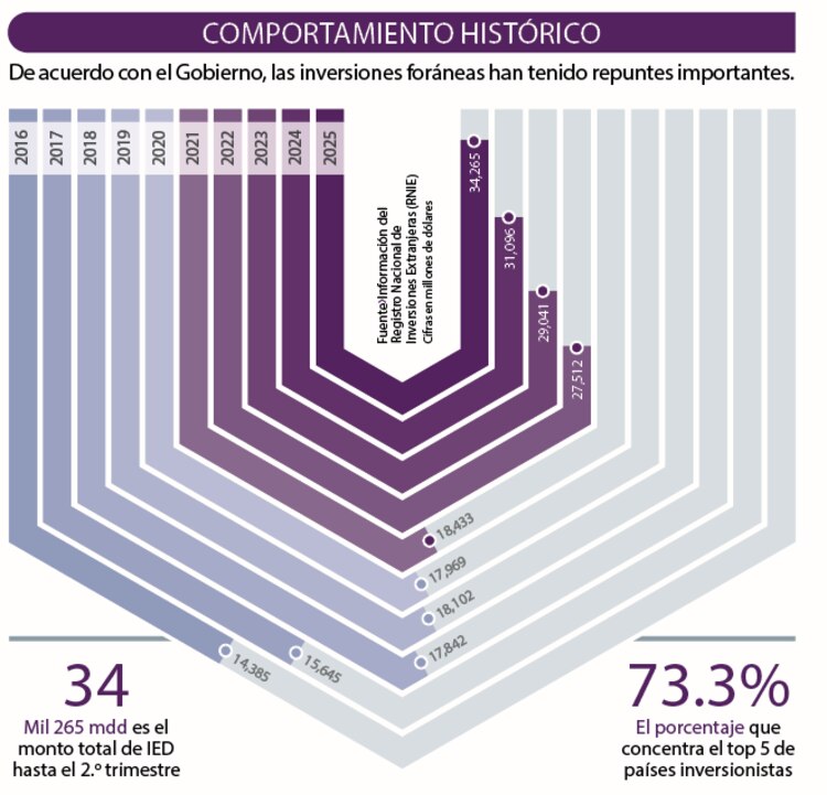 Comportamiento histórico
