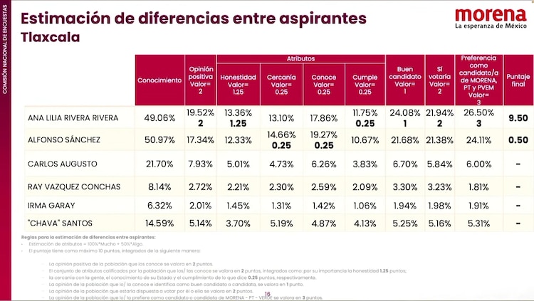 Resultados de la encuentra de Morena en Tlaxcala.