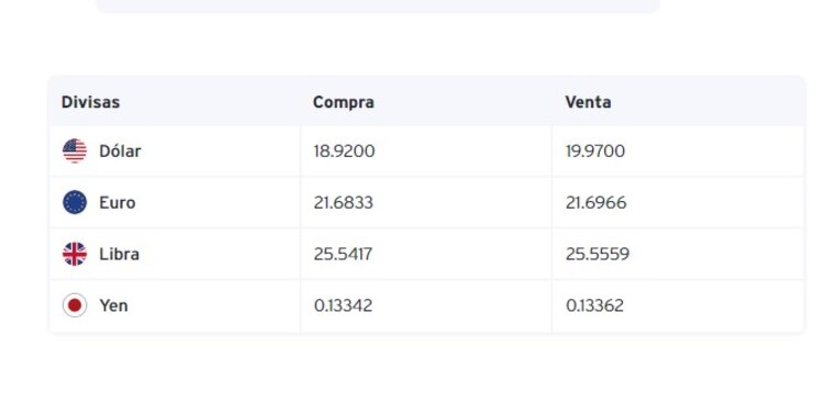 El dólar al menudeo cerró este jueves, cerca de los 20 pesos, en 19.97 unidades a la venta en las ventanillas de las sucursales de CitiBanamex.