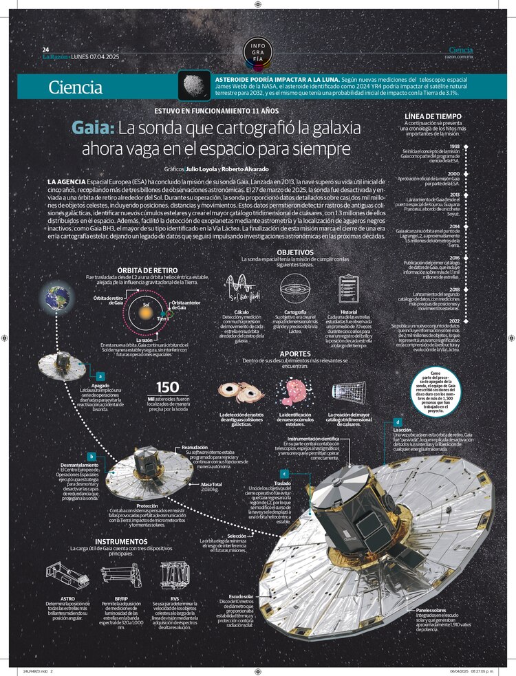 Gaia: La sonda que cartografió la galaxia ahora vaga en el espacio para siempre