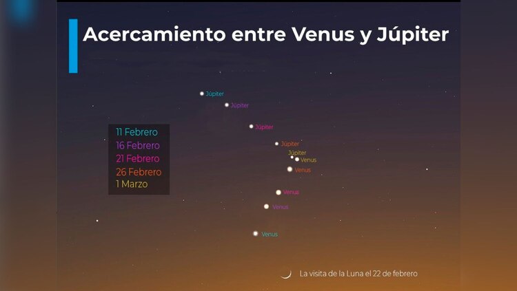 La investigadora del Instituto de Astronomía de la UNAM, Julieta Fierro, detalla que cuando los planetas se acercan debido a sus movimientos, se produce una conjunción.