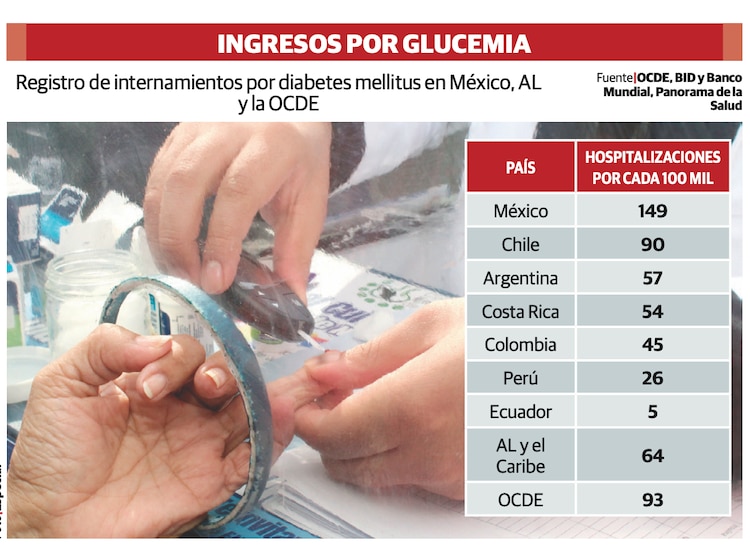 ingresos por glucemia