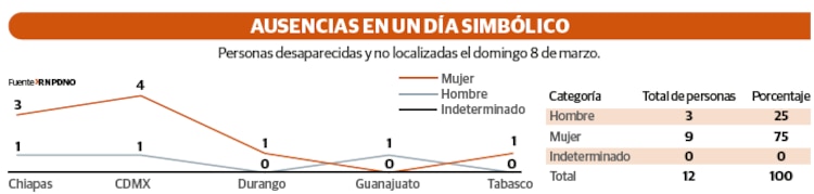AUSENCIAS EN UN DÍA SIMBÓLICO