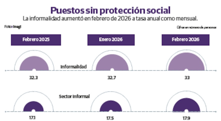 Puestos sin protección social