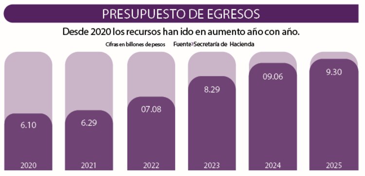 Presupuesto de egresos