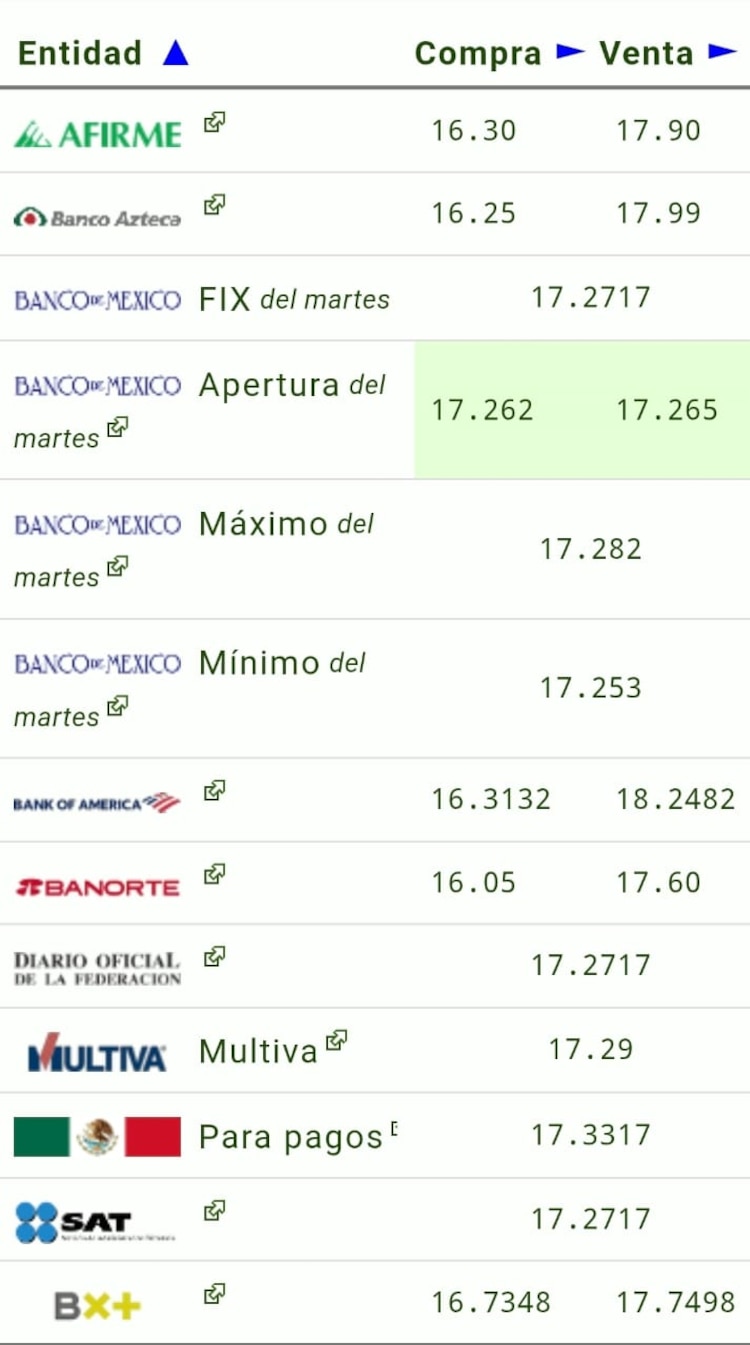 Este es el precio del dólar hoy.