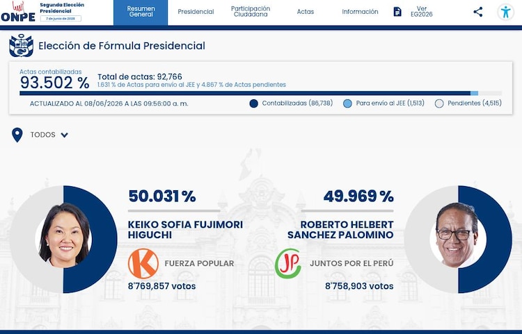 Resultados del ONPE al corte de las 09:00 horas (CDMX).