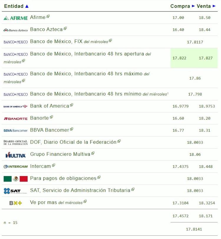 Este es el precio del dólar hoy.