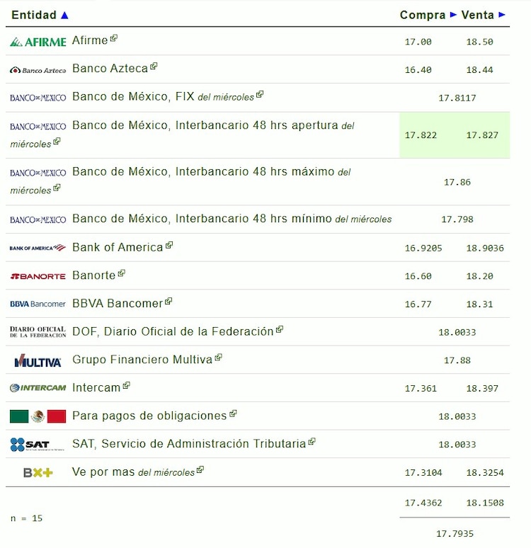 Este es el precio del dólar hoy.