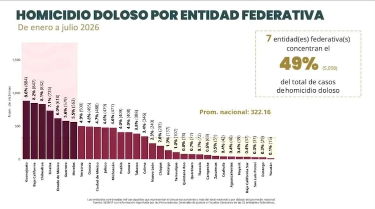 Los indicadores más recientes del Secretariado Ejecutivo del Sistema Nacional de Seguridad Pública (SESNSP) ubican a la entidad en el lugar 11.