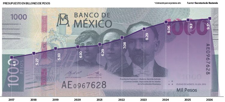 Presupuesto en billones de pesos