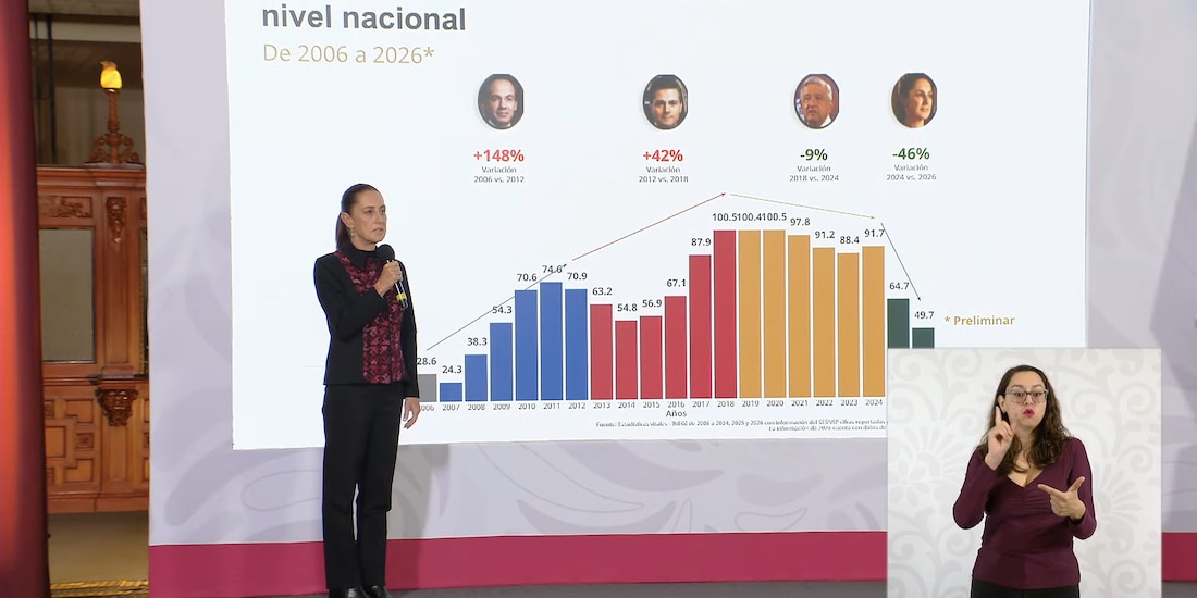 Claudia Sheinbaum aseguró que el promedio diario de homicidios dolosos cayó 48% en los primeros 20 meses de su administración.