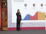 Claudia Sheinbaum aseguró que el promedio diario de homicidios dolosos cayó 48% en los primeros 20 meses de su administración.