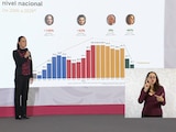 Claudia Sheinbaum aseguró que el promedio diario de homicidios dolosos cayó 48% en los primeros 20 meses de su administración.