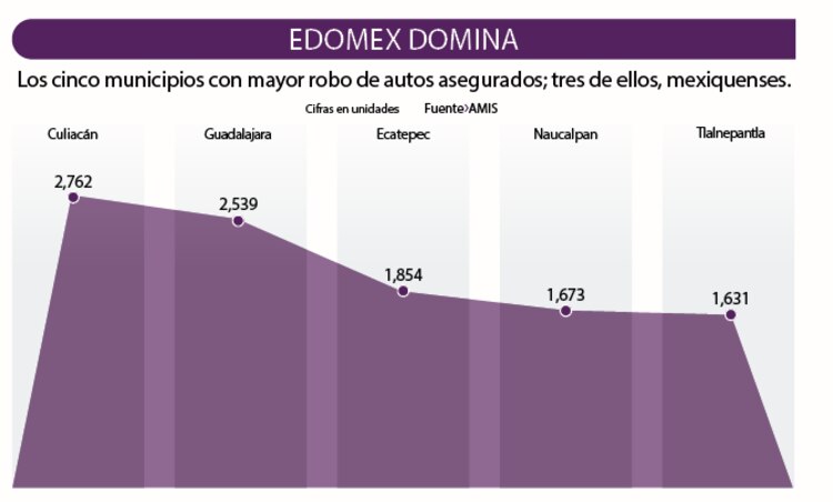 Los cinco municipios con mayor robo de autos asegurados; tres de ellos, mexiquenses.
