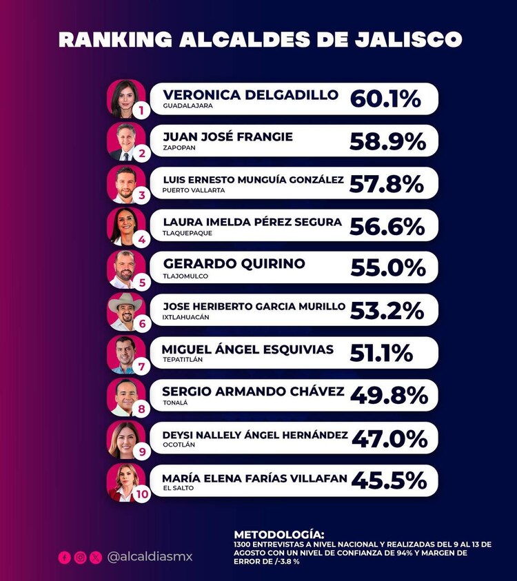 Con un 60.1% de aprobación, la presidenta municipal de Guadalajara, Vero Delgadillo, se posiciona en primer lugar.