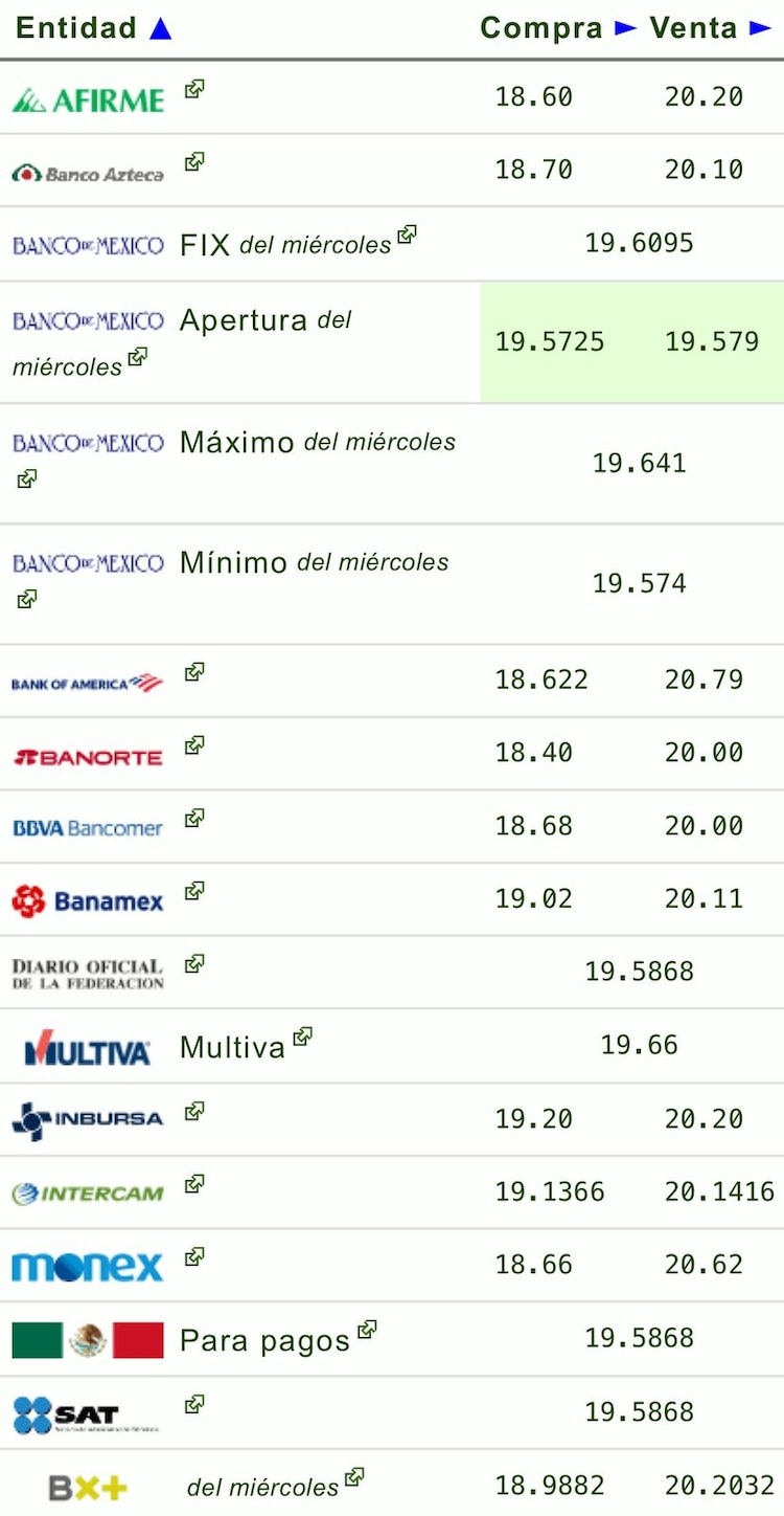 Este es el precio del dólar hoy en las principales ventanillas bancarias