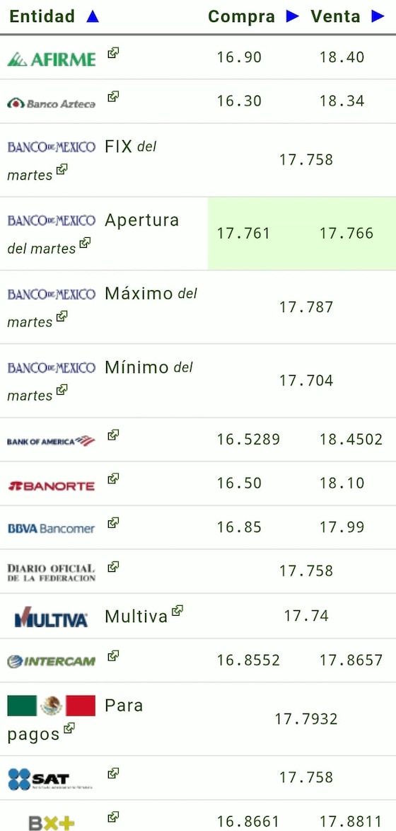 Este es el precio del dólar hoy.