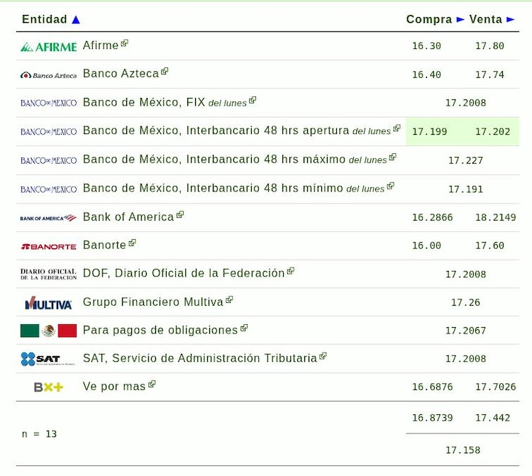 Este es el precio del dólar hoy.
