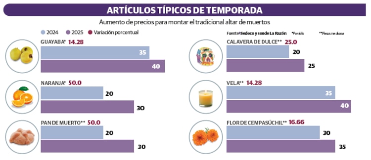 Artículos típicos de temporada